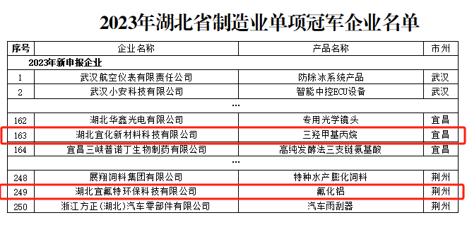 宜化新材料、宜氟特環保公司獲評2023年湖北省制造業單項冠軍企業