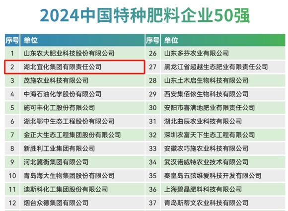 宜化集團再次榮登2024中國化肥企業100強與中國特種肥料企業50強榜單(圖2) 宜化集團再次榮登2024中國化肥企業100強與中國特種肥料企業50強榜單(圖2)