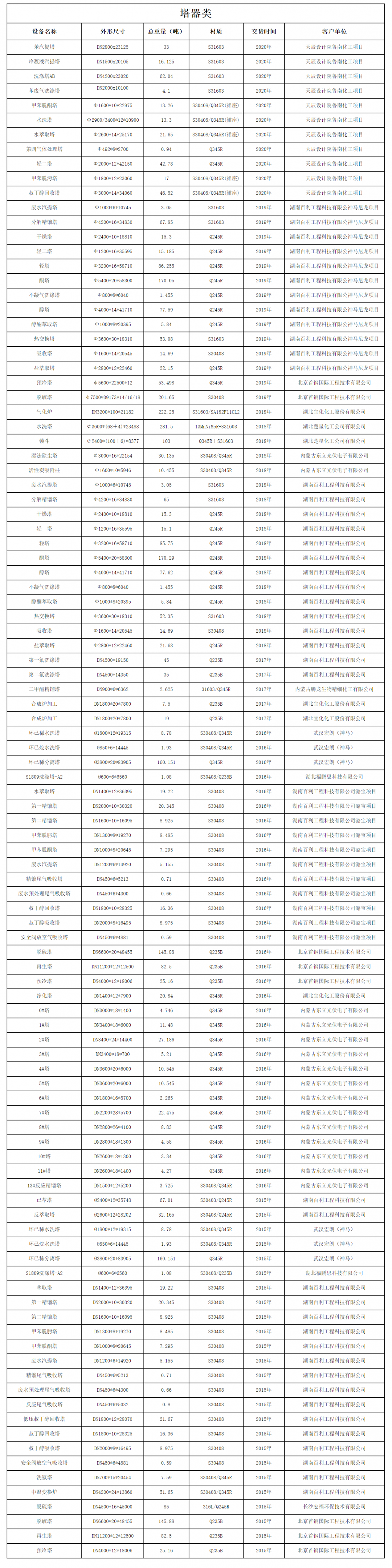 設備制造業績表(塔器類)(圖1) 設備制造業績表(塔器類)(圖1)