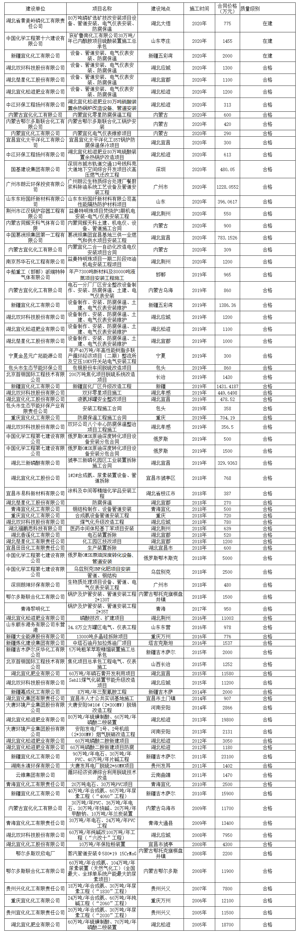 工程安裝業績表(圖1) 工程安裝業績表(圖1)